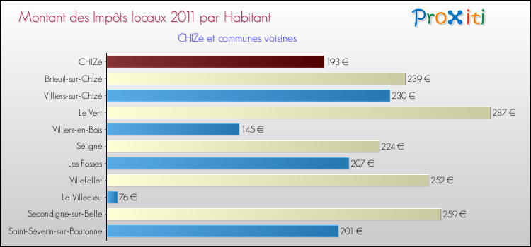 Montant des impôts locaux par Habitant pour CHIZé et les communes proches Comparaison des impôts locaux par habitant pour CHIZé et les communes voisines