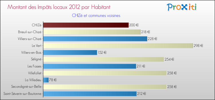 Montant des impôts locaux par Habitant pour CHIZé et les communes proches Comparaison des impôts locaux par habitant pour CHIZé et les communes voisines