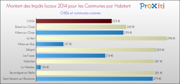 Montant des impôts locaux par Habitant pour CHIZé et les communes proches en 2014 Comparaison des impôts locaux par habitant pour CHIZé et les communes voisines en 2014