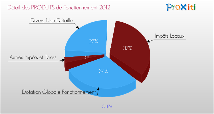 Décomposition du Budget de Fonctionnement 2012 de la commune de CHIZé Budget de Fonctionnement 2012 pour la commune de CHIZé