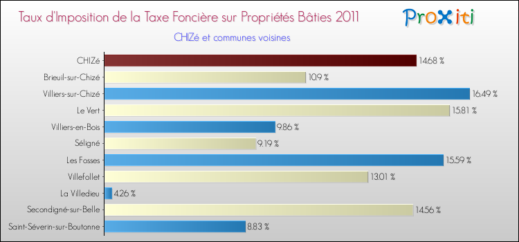 Taux d'imposition de la taxe foncière sur le bati 2011 pour CHIZé et les communes proches Comparaison des taux d'imposition de la taxe foncière sur le bati 2011 pour CHIZé et les communes voisines
