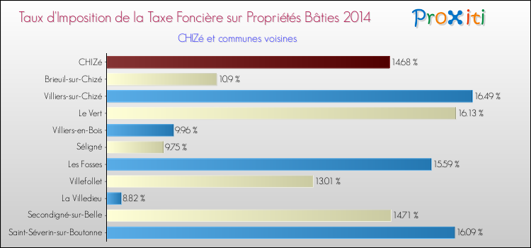 Taux d'imposition de la taxe foncière sur le bati 2014 pour CHIZé et les communes proches Comparaison des taux d'imposition de la taxe foncière sur le bati 2014 pour CHIZé et les communes voisines