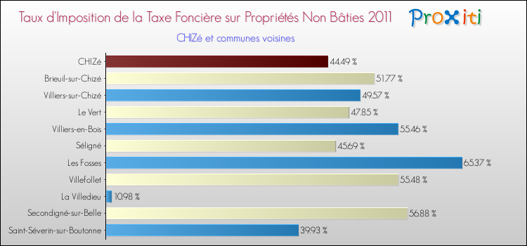 Taux d'imposition de la taxe foncière sur les immeubles et terrains non batis 2011 pour CHIZé et les communes proches Comparaison des taux d'imposition de la taxe foncière sur les immeubles et terrains non batis 2011 pour CHIZé et les communes voisines