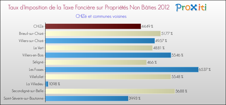 Taux d'imposition de la taxe foncière sur les immeubles et terrains non batis 2012 pour CHIZé et les communes proches Comparaison des taux d'imposition de la taxe foncière sur les immeubles et terrains non batis 2012 pour CHIZé et les communes voisines