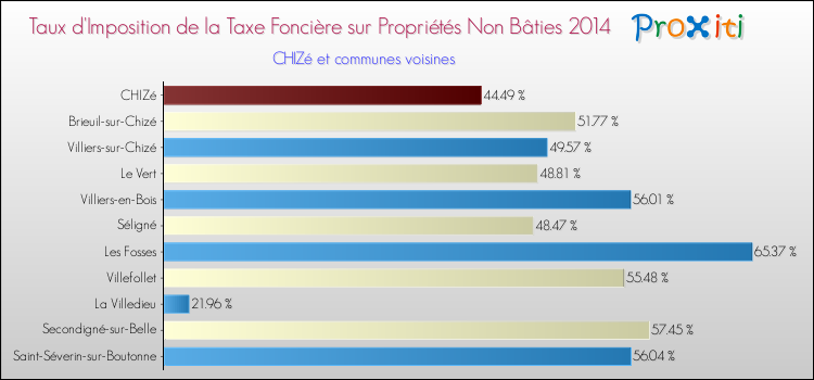 Taux d'imposition de la taxe foncière sur les immeubles et terrains non batis 2014 pour CHIZé et les communes proches Comparaison des taux d'imposition de la taxe foncière sur les immeubles et terrains non batis 2014 pour CHIZé et les communes voisines
