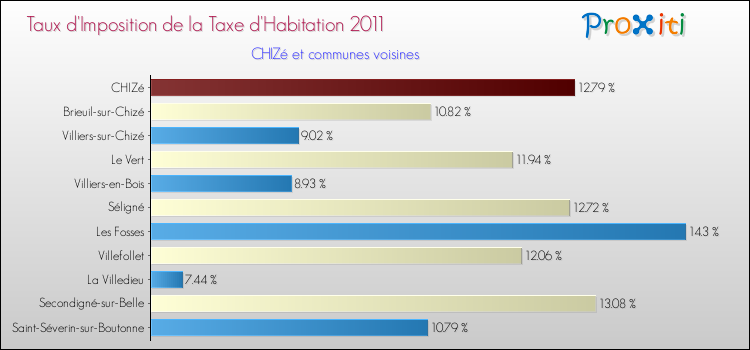 Taux d'imposition de la taxe d'habitation 2011 pour CHIZé et les communes proches Comparaison des taux d'imposition de la taxe d'habitation 2011 pour CHIZé et les communes voisines