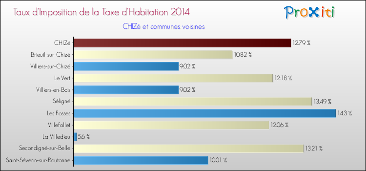 Taux d'imposition de la taxe d'habitation 2014 pour CHIZé et les communes proches Comparaison des taux d'imposition de la taxe d'habitation 2014 pour CHIZé et les communes voisines