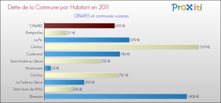 Dette par habitant de la commune en 2011 pour CIRIèRES et les communes proches Comparaison de la dette par habitant de la commune en 2011 pour CIRIèRES et les communes voisines