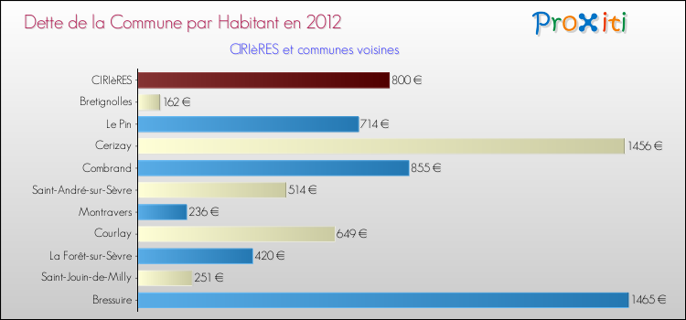 Dette par habitant de la commune en 2012 pour CIRIèRES et les communes proches Comparaison de la dette par habitant de la commune en 2012 pour CIRIèRES et les communes voisines