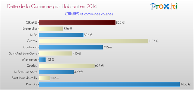 Dette par habitant de la commune en 2014 pour CIRIèRES et les communes proches Comparaison de la dette par habitant de la commune en 2014 pour CIRIèRES et les communes voisines