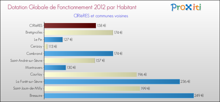 Montant des dotations globales de fonctionnement DGF par Habitant pour CIRIèRES et les communes proches Comparaison des des dotations globales de fonctionnement DGF par habitant pour CIRIèRES et les communes voisines