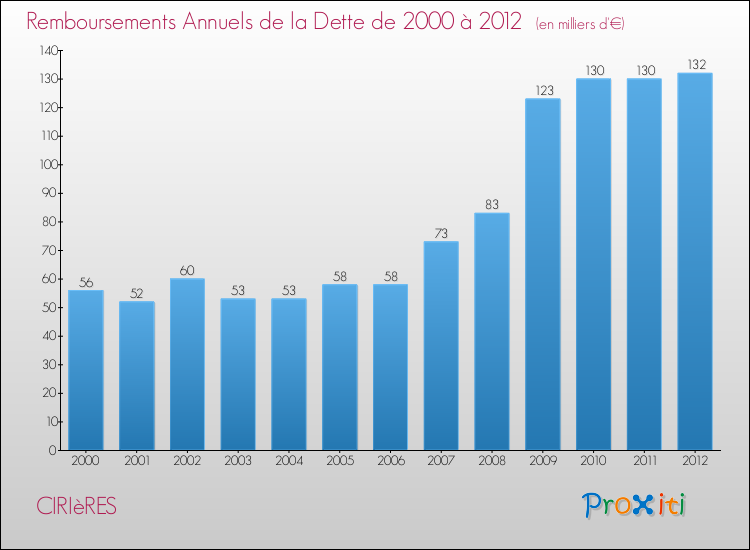 Evolution de l'annuité de la dette pour la commune de CIRIèRES de 2000 à 2012 Annuités de la dette pour CIRIèRES de 2000 à 2012