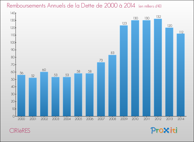 Evolution de l'annuité de la dette pour la commune de CIRIèRES de 2000 à 2014 Annuités de la dette pour CIRIèRES de 2000 à 2014