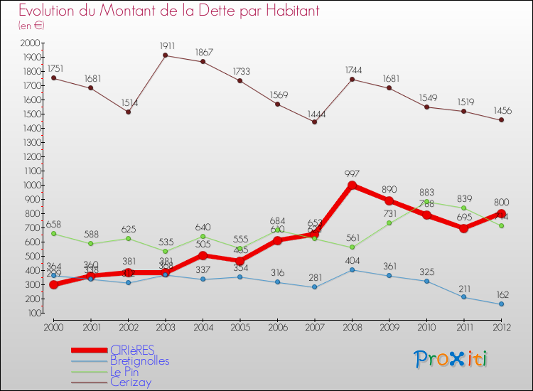 Evolution de la dette par habitant pour la commune de CIRIèRES et les communes proches de 2000 à 2012 Comparaison de la dette par habitant pour CIRIèRES et les communes voisines de 2000 à 2012