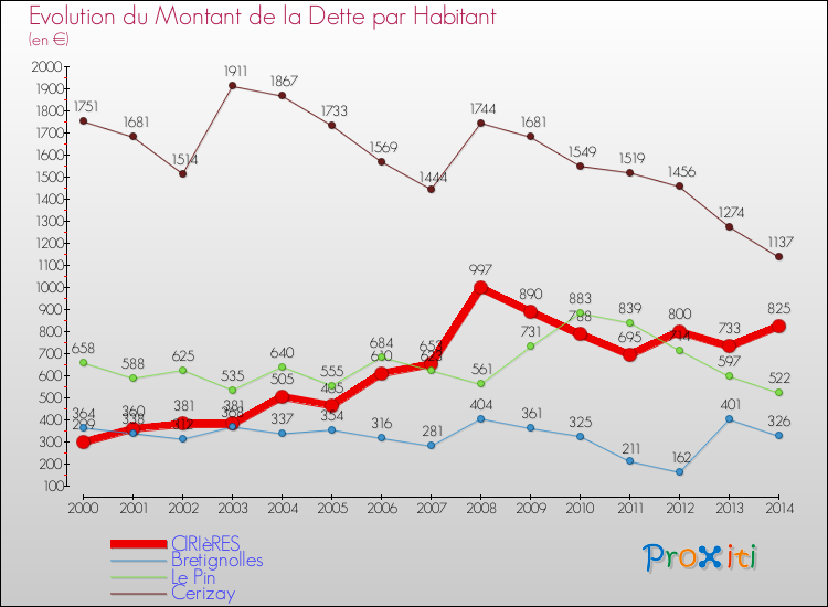 Evolution de la dette par habitant pour la commune de CIRIèRES et les communes proches de 2000 à 2014 Comparaison de la dette par habitant pour CIRIèRES et les communes voisines de 2000 à 2014
