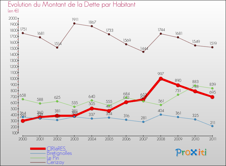 Evolution de la dette par habitant pour la commune de CIRIèRES et les communes proches Comparaison de la dette par habitant pour CIRIèRES et les communes voisines