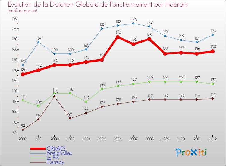 Evolution et montant de la dotation globale de fonctionnement par Habitant pour CIRIèRES et les communes proches Comparaison des dotations globales de fonctionnement par habitant pour CIRIèRES et les communes voisines