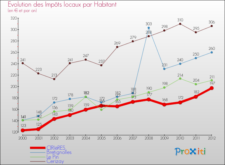 Evolution et montant des impôts locaux par Habitant pour CIRIèRES et les communes proches Comparaison des impôts locaux par habitant pour CIRIèRES et les communes voisines