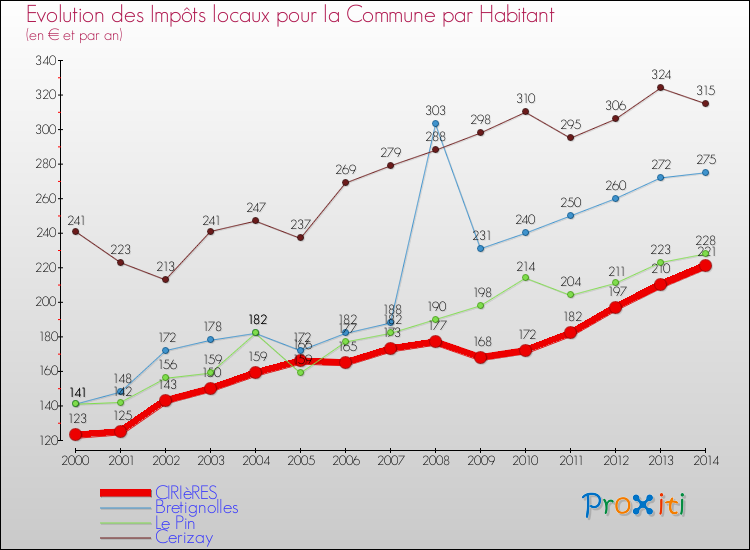 Evolution et montant des impôts locaux par Habitant pour CIRIèRES et les communes proches de 2000 à 2014 Comparaison des impôts locaux par habitant pour CIRIèRES et les communes voisines de 2000 à 2014