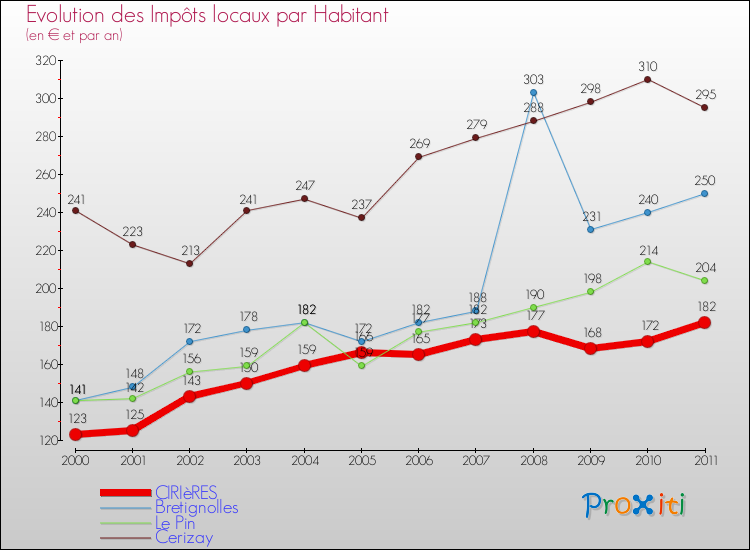 Evolution et montant des impôts locaux par Habitant pour CIRIèRES et les communes proches Comparaison des impôts locaux par habitant pour CIRIèRES et les communes voisines