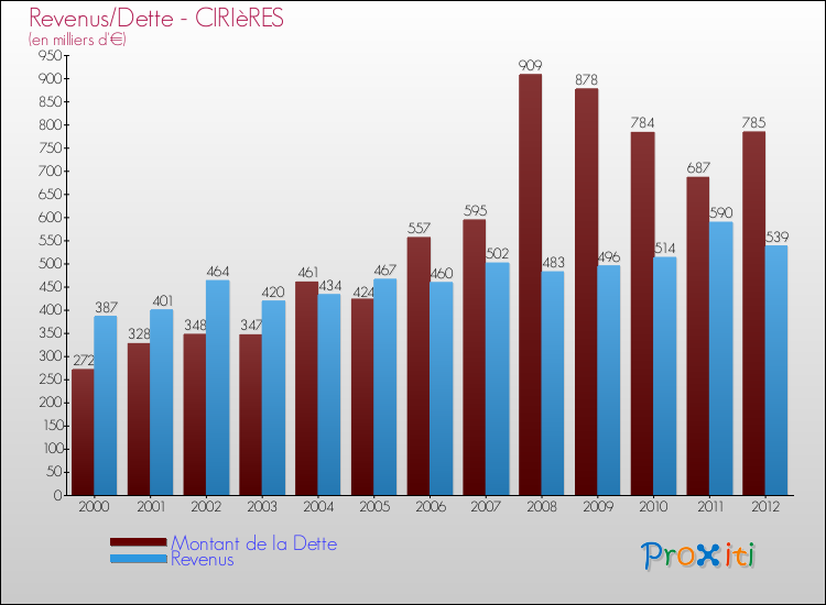Evolution comparée de la dette et des revenus pour la commune de CIRIèRES de 2000 à 2012 Comparaison de la dette et des revenus pour CIRIèRES de 2000 à 2012