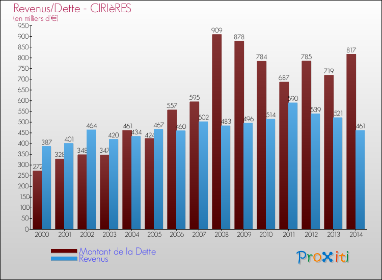 Evolution comparée de la dette et des revenus pour la commune de CIRIèRES de 2000 à 2014 Comparaison de la dette et des revenus pour CIRIèRES de 2000 à 2014
