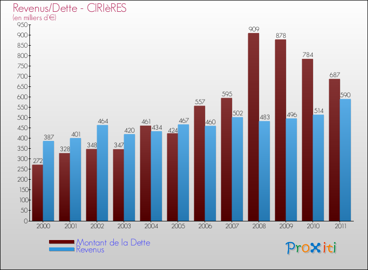 Evolution comparée de la dette et des revenus pour la commune de CIRIèRES de 2000 à 2011 Comparaison de la dette et des revenus pour CIRIèRES de 2000 à 2011