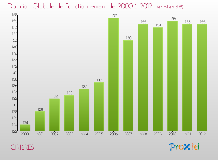 Evolution du montant de la Dotation Globale de Fonctionnement pour la commune de CIRIèRES de 2000 à 2012 Evolution du montant de la Dotation Globale de Fonctionnement pour CIRIèRES de 2000 à 2012