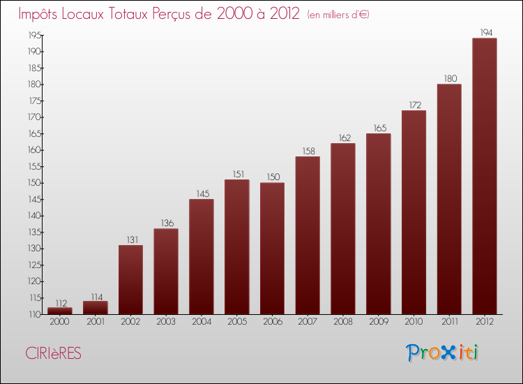 Evolution des Impôts Locaux pour la commune de CIRIèRES de 2000 à 2012 Evolution des Impôts Locaux pour CIRIèRES de 2000 à 2012