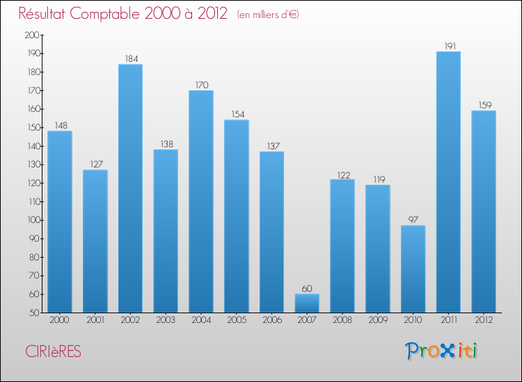 Evolution du résultat comptable pour la commune de CIRIèRES de 2000 à 2012 Evolution du résultat comptable pour CIRIèRES de 2000 à 2012