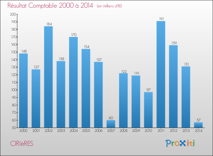 Evolution du résultat comptable pour la commune de CIRIèRES de 2000 à 2014 Evolution du résultat comptable pour CIRIèRES de 2000 à 2014