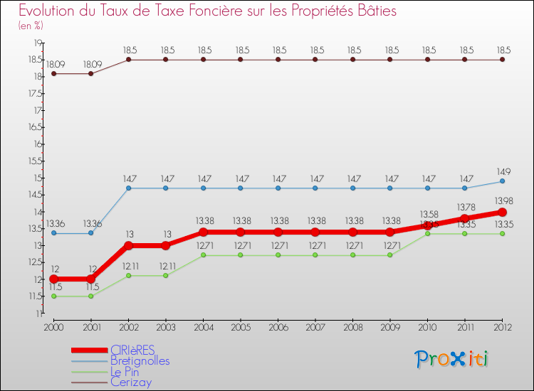 Evolution du taux de la taxe foncière sur le bati pour CIRIèRES et les communes proches de 2000 à 2012 Comparaison des taux de taxe foncière sur le bati pour CIRIèRES et les communes voisines de 2000 à 2012