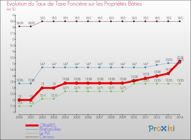 Evolution du taux de la taxe foncière sur le bati pour CIRIèRES et les communes proches de 2000 à 2014 Comparaison des taux de taxe foncière sur le bati pour CIRIèRES et les communes voisines de 2000 à 2014