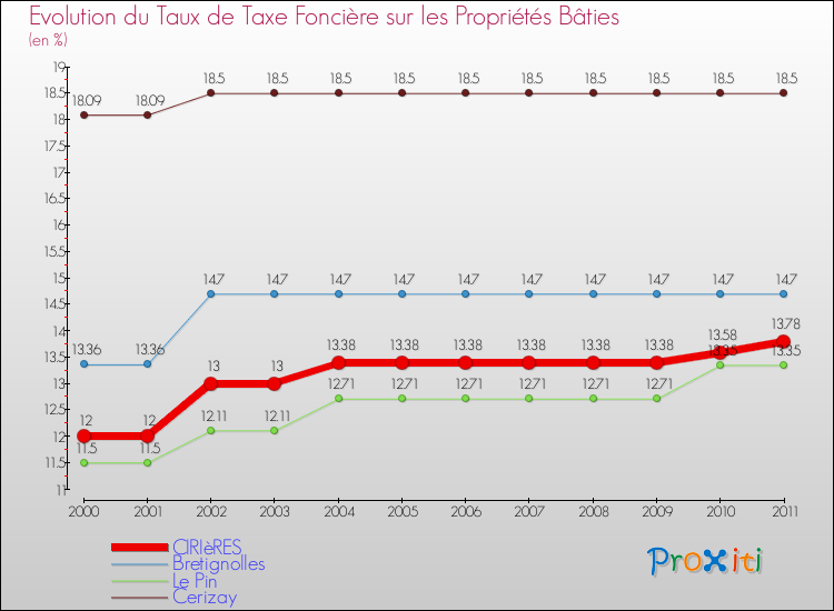 Evolution du taux de la taxe foncière sur le bati pour CIRIèRES et les communes proches Comparaison des taux de taxe foncière sur le bati pour CIRIèRES et les communes voisines
