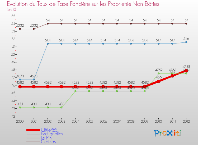 Evolution du taux de la taxe foncière sur les immeubles et terrains non batis pour CIRIèRES et les communes proches de 2000 à 2012 Comparaison des taux de la taxe foncière sur les immeubles et terrains non batis pour CIRIèRES et les communes voisines de 2000 à 2012