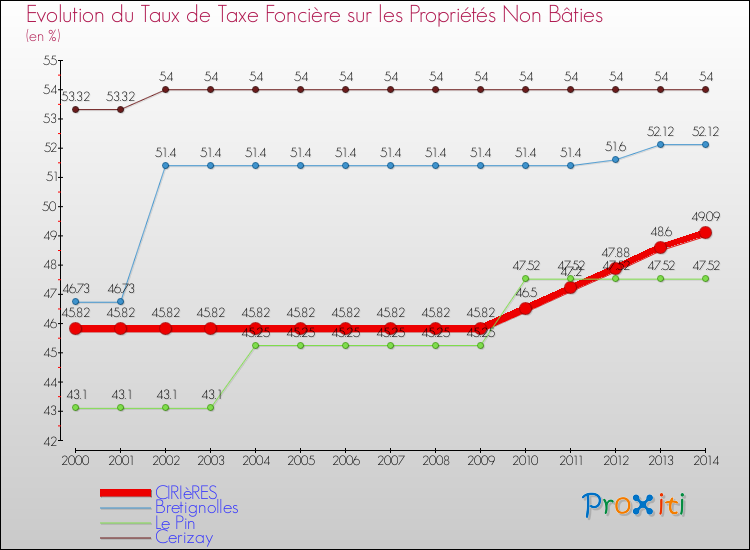 Evolution du taux de la taxe foncière sur les immeubles et terrains non batis pour CIRIèRES et les communes proches de 2000 à 2014 Comparaison des taux de la taxe foncière sur les immeubles et terrains non batis pour CIRIèRES et les communes voisines de 2000 à 2014