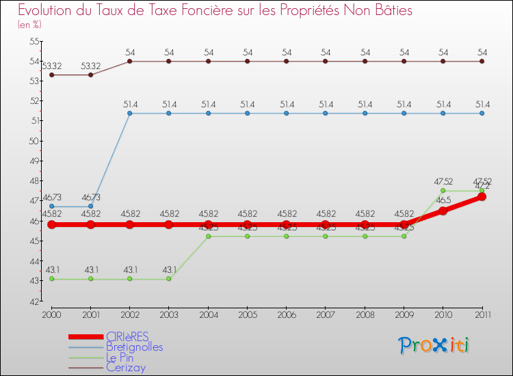 Evolution du taux de la taxe foncière sur les immeubles et terrains non batis pour CIRIèRES et les communes proches Comparaison des taux de la taxe foncière sur les immeubles et terrains non batis pour CIRIèRES et les communes voisines