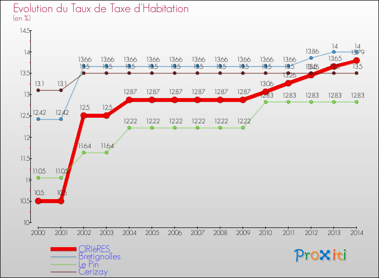Evolution du taux de la taxe d'habitation pour CIRIèRES et les communes proches de 2000 à 2014 Comparaison des taux de la taxe d'habitation pour CIRIèRES et les communes voisines de 2000 à 2014