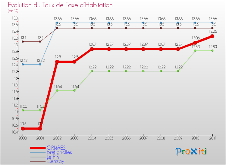 Evolution du taux de la taxe d'habitation pour CIRIèRES et les communes proches Comparaison des taux de la taxe d'habitation pour CIRIèRES et les communes voisines
