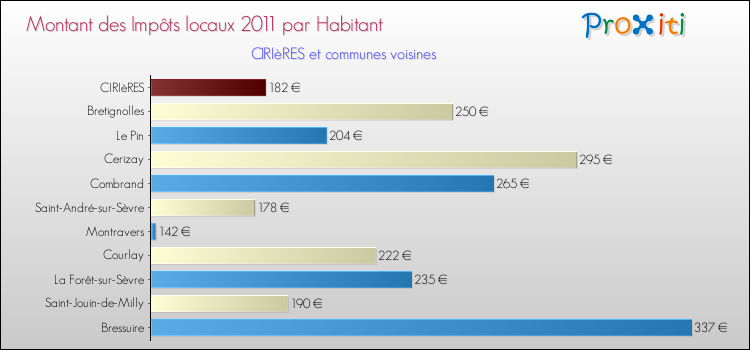 Montant des impôts locaux par Habitant pour CIRIèRES et les communes proches Comparaison des impôts locaux par habitant pour CIRIèRES et les communes voisines