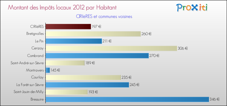 Montant des impôts locaux par Habitant pour CIRIèRES et les communes proches Comparaison des impôts locaux par habitant pour CIRIèRES et les communes voisines