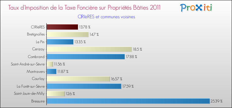 Taux d'imposition de la taxe foncière sur le bati 2011 pour CIRIèRES et les communes proches Comparaison des taux d'imposition de la taxe foncière sur le bati 2011 pour CIRIèRES et les communes voisines