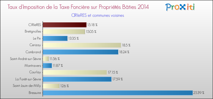 Taux d'imposition de la taxe foncière sur le bati 2014 pour CIRIèRES et les communes proches Comparaison des taux d'imposition de la taxe foncière sur le bati 2014 pour CIRIèRES et les communes voisines