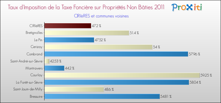 Taux d'imposition de la taxe foncière sur les immeubles et terrains non batis 2011 pour CIRIèRES et les communes proches Comparaison des taux d'imposition de la taxe foncière sur les immeubles et terrains non batis 2011 pour CIRIèRES et les communes voisines