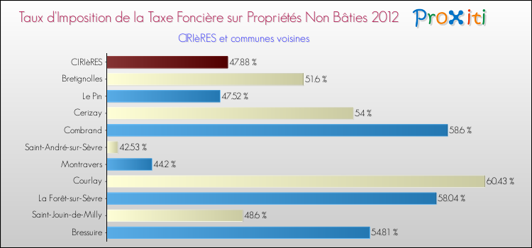 Taux d'imposition de la taxe foncière sur les immeubles et terrains non batis 2012 pour CIRIèRES et les communes proches Comparaison des taux d'imposition de la taxe foncière sur les immeubles et terrains non batis 2012 pour CIRIèRES et les communes voisines