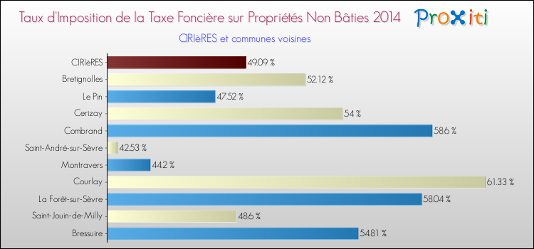 Taux d'imposition de la taxe foncière sur les immeubles et terrains non batis 2014 pour CIRIèRES et les communes proches Comparaison des taux d'imposition de la taxe foncière sur les immeubles et terrains non batis 2014 pour CIRIèRES et les communes voisines