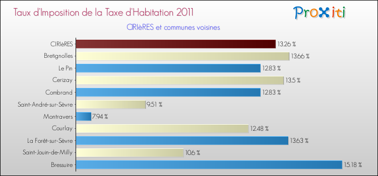 Taux d'imposition de la taxe d'habitation 2011 pour CIRIèRES et les communes proches Comparaison des taux d'imposition de la taxe d'habitation 2011 pour CIRIèRES et les communes voisines