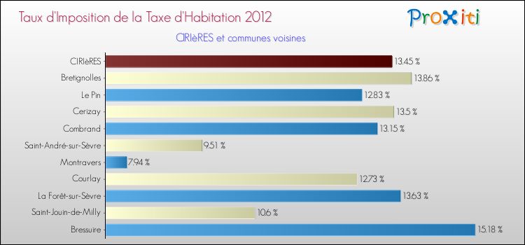 Taux d'imposition de la taxe d'habitation 2012 pour CIRIèRES et les communes proches Comparaison des taux d'imposition de la taxe d'habitation 2012 pour CIRIèRES et les communes voisines