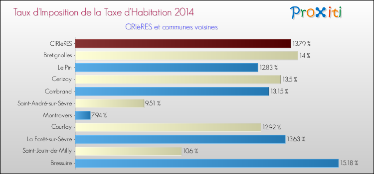 Taux d'imposition de la taxe d'habitation 2014 pour CIRIèRES et les communes proches Comparaison des taux d'imposition de la taxe d'habitation 2014 pour CIRIèRES et les communes voisines