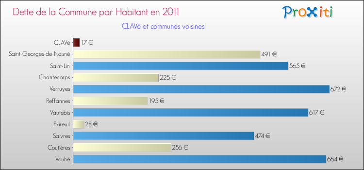 Dette par habitant de la commune en 2011 pour CLAVé et les communes proches Comparaison de la dette par habitant de la commune en 2011 pour CLAVé et les communes voisines